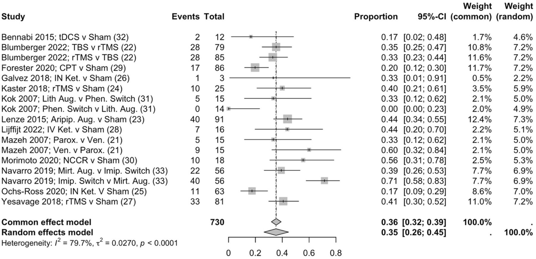 Effectiveness of pharmacological and non-pharmacological interventions ...