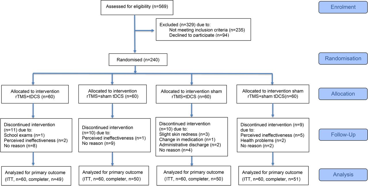 Efficacy of rTMS combined with tDCS in patients with major depressive ...