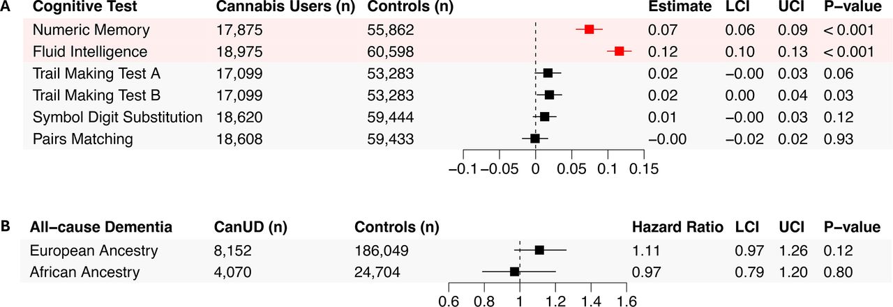 Cannabis use, cognitive function and dementia risk in older adults ...