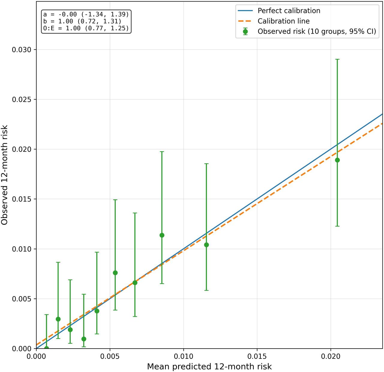 Model Risk Level Model Validation External validation, recalibration and updating of the OxSATS risk ...